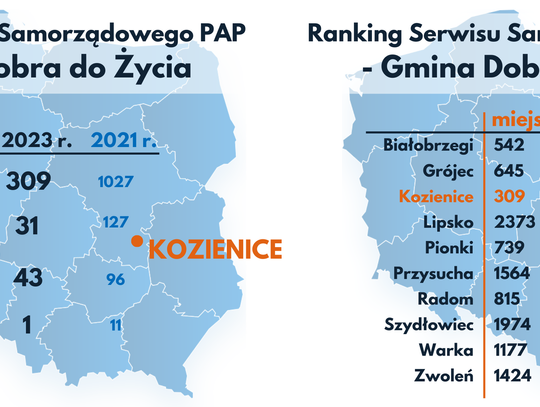 Ranking „Gmina Dobra do Życia” - Kozienice w czołówce na Mazowszu