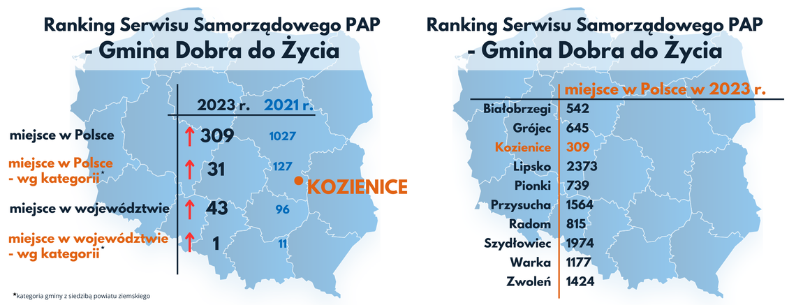 Ranking „Gmina Dobra do Życia” - Kozienice w czołówce na Mazowszu